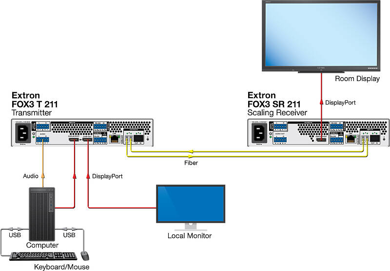 Extron FOX3 T 211 SM Usage Diagram