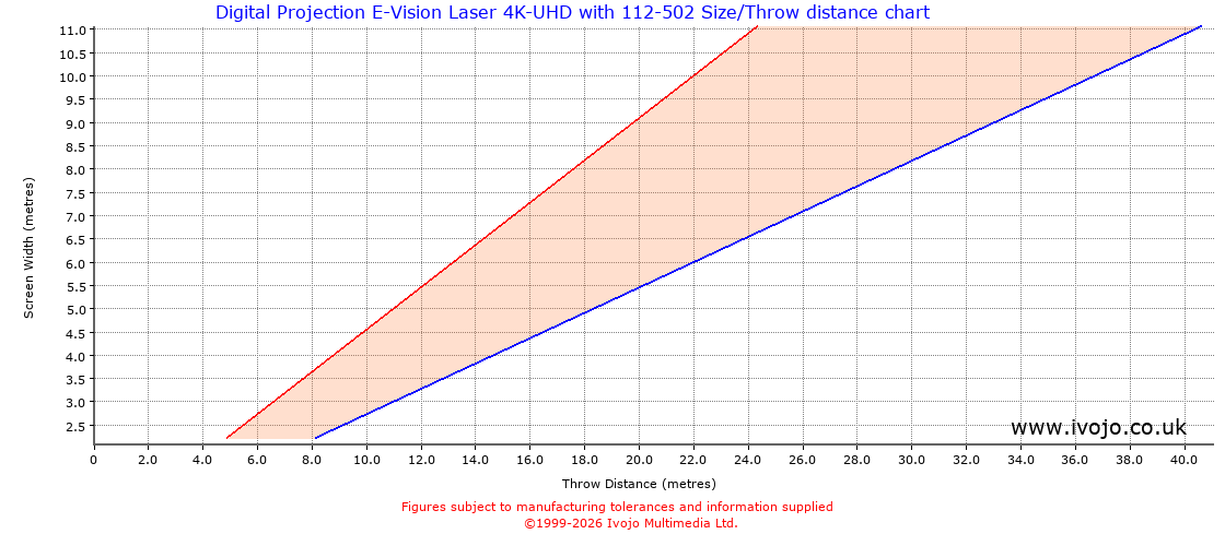 Throw Chard for Digital Projection E-Vision Laser 4K-UHD fitted with Digital Projection 112-502
