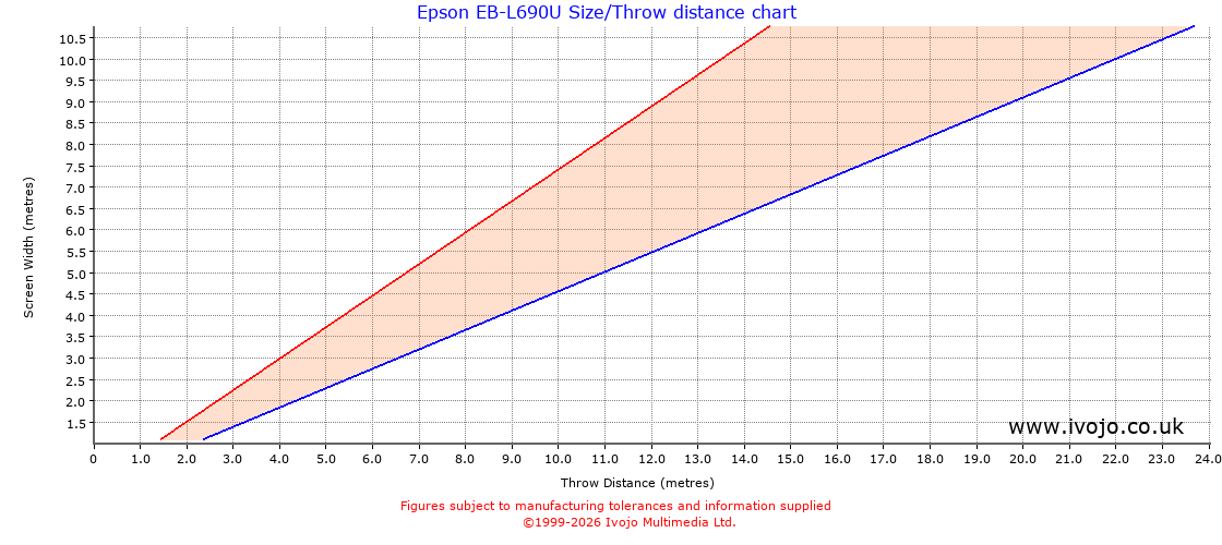 Epson EB-L690U throw distance chart