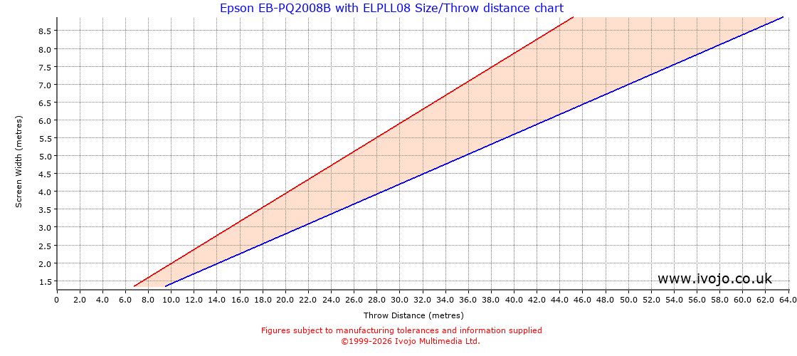 Throw Chard for Epson EB-PQ2008B fitted with Epson ELPLL08