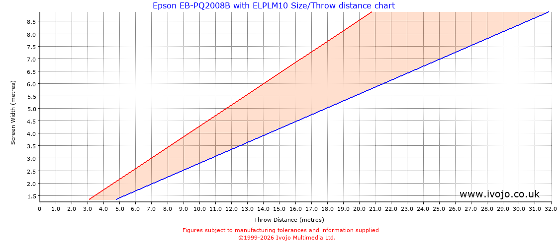 Throw Chard for Epson EB-PQ2008B fitted with Epson ELPLM10