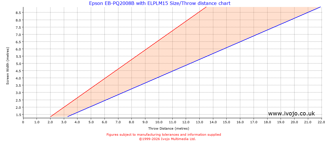 Throw Chard for Epson EB-PQ2008B fitted with Epson ELPLM15