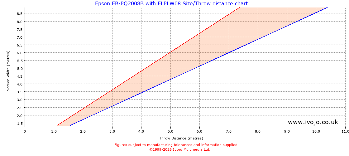 Throw Chard for Epson EB-PQ2008B fitted with Epson ELPLW08