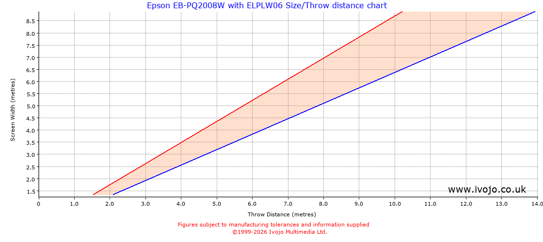 Throw Chard for Epson EB-PQ2008W fitted with Epson ELPLW06