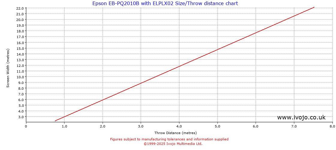 Throw Chard for Epson EB-PQ2010B fitted with Epson ELPLX02