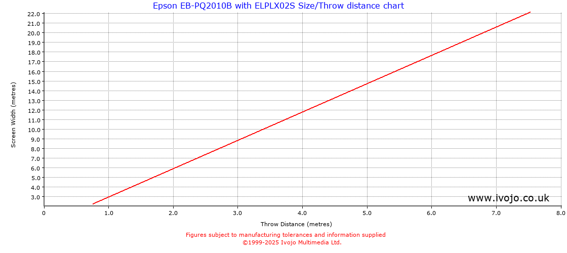 Throw Chard for Epson EB-PQ2010B fitted with Epson ELPLX02S