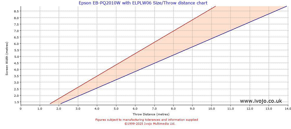 Throw Chard for Epson EB-PQ2010W fitted with Epson ELPLW06
