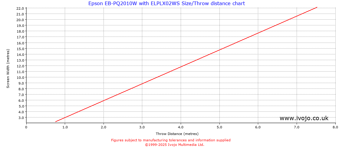 Throw Chard for Epson EB-PQ2010W fitted with Epson ELPLX02WS