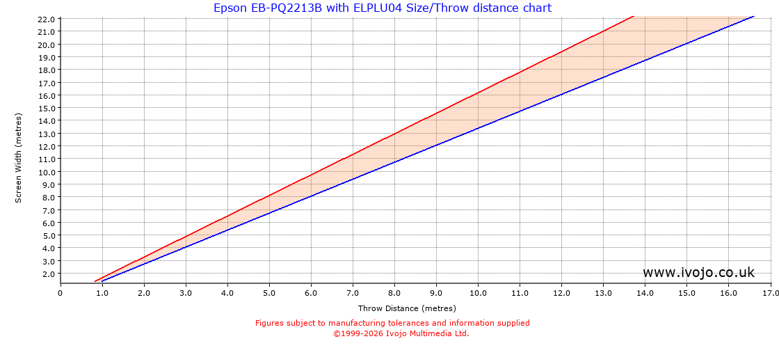 Throw Chard for Epson EB-PQ2213B fitted with Epson ELPLU04