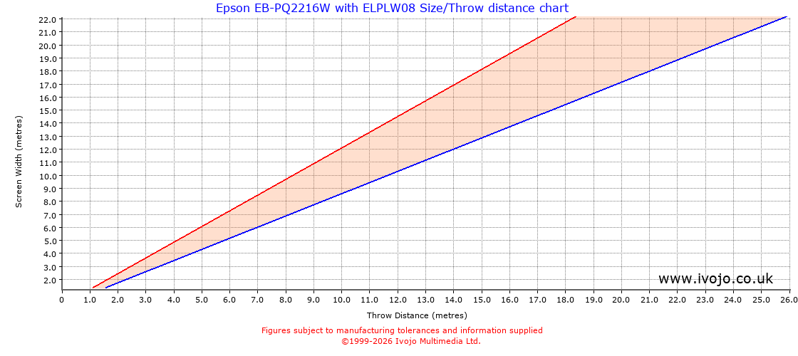 Throw Chard for Epson EB-PQ2216W fitted with Epson ELPLW08