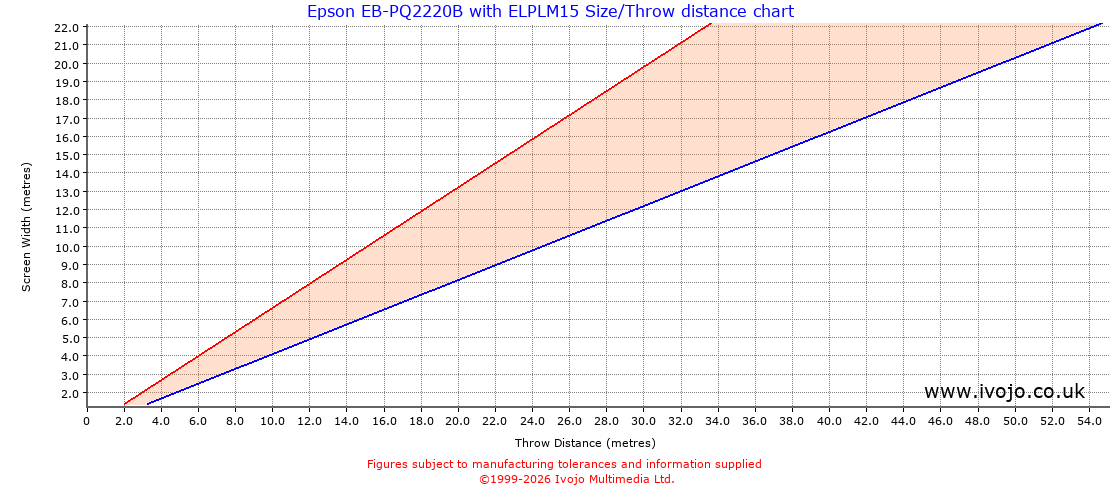 Throw Chard for Epson EB-PQ2220B fitted with Epson ELPLM15