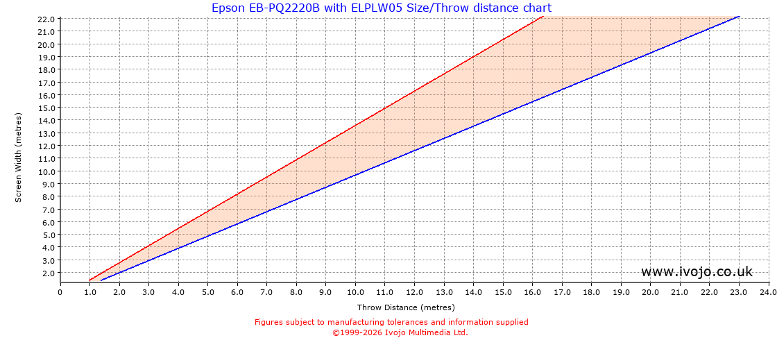 Throw Chard for Epson EB-PQ2220B fitted with Epson ELPLW05