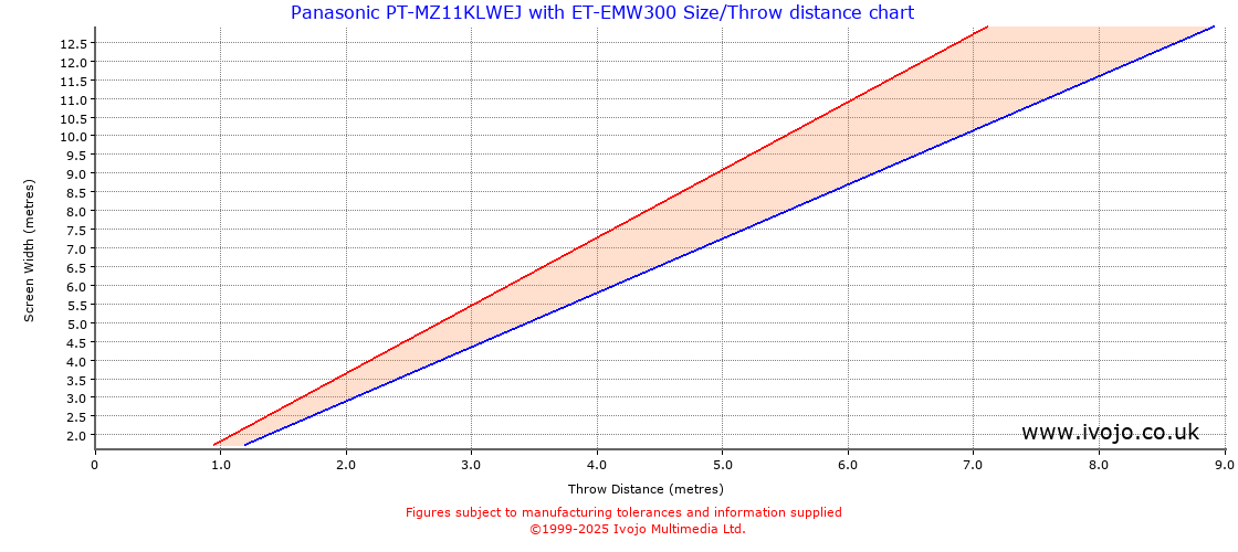 Throw Chard for Panasonic PT-MZ11KLWEJ fitted with Panasonic ET-EMW300